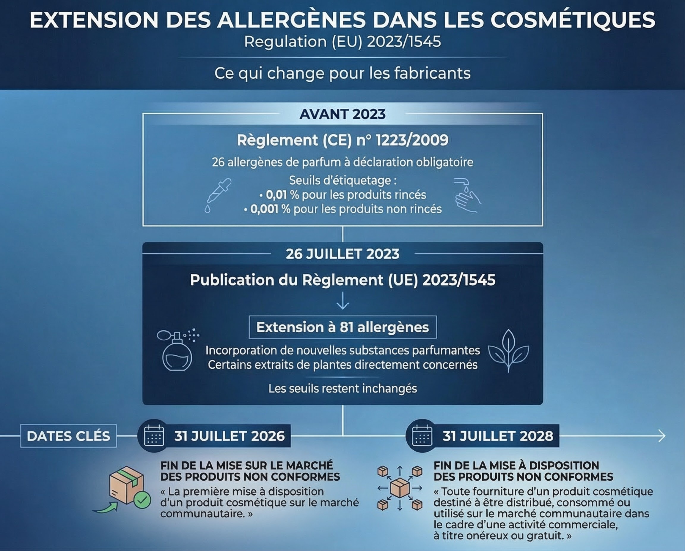 Nouveaux allergènes produit cosmétique